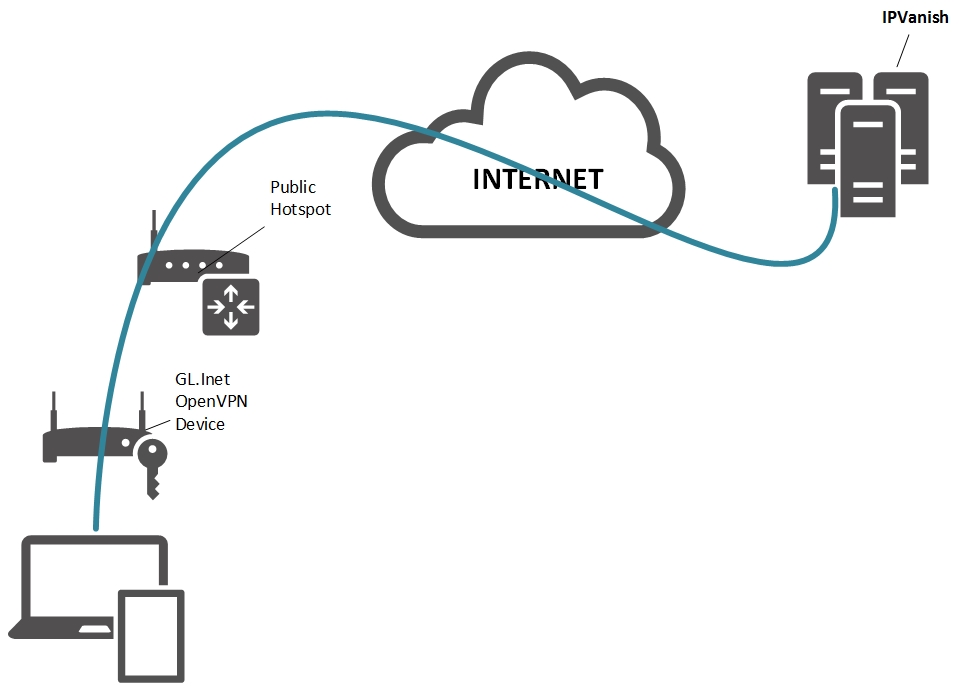 ipvanish vpn router